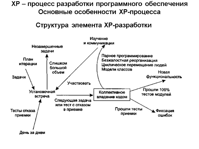 XP – процесс разработки программного обеспечения  Основные особенности XP-процесса Структура элемента XP-разработки